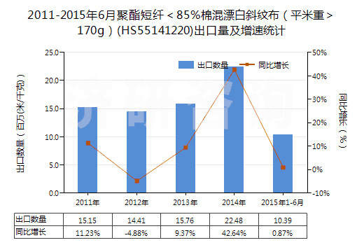 2011-2015年6月聚酯短纖＜85%棉混漂白斜紋布（平米重＞170g）(HS55141220)出口量及增速統(tǒng)計
